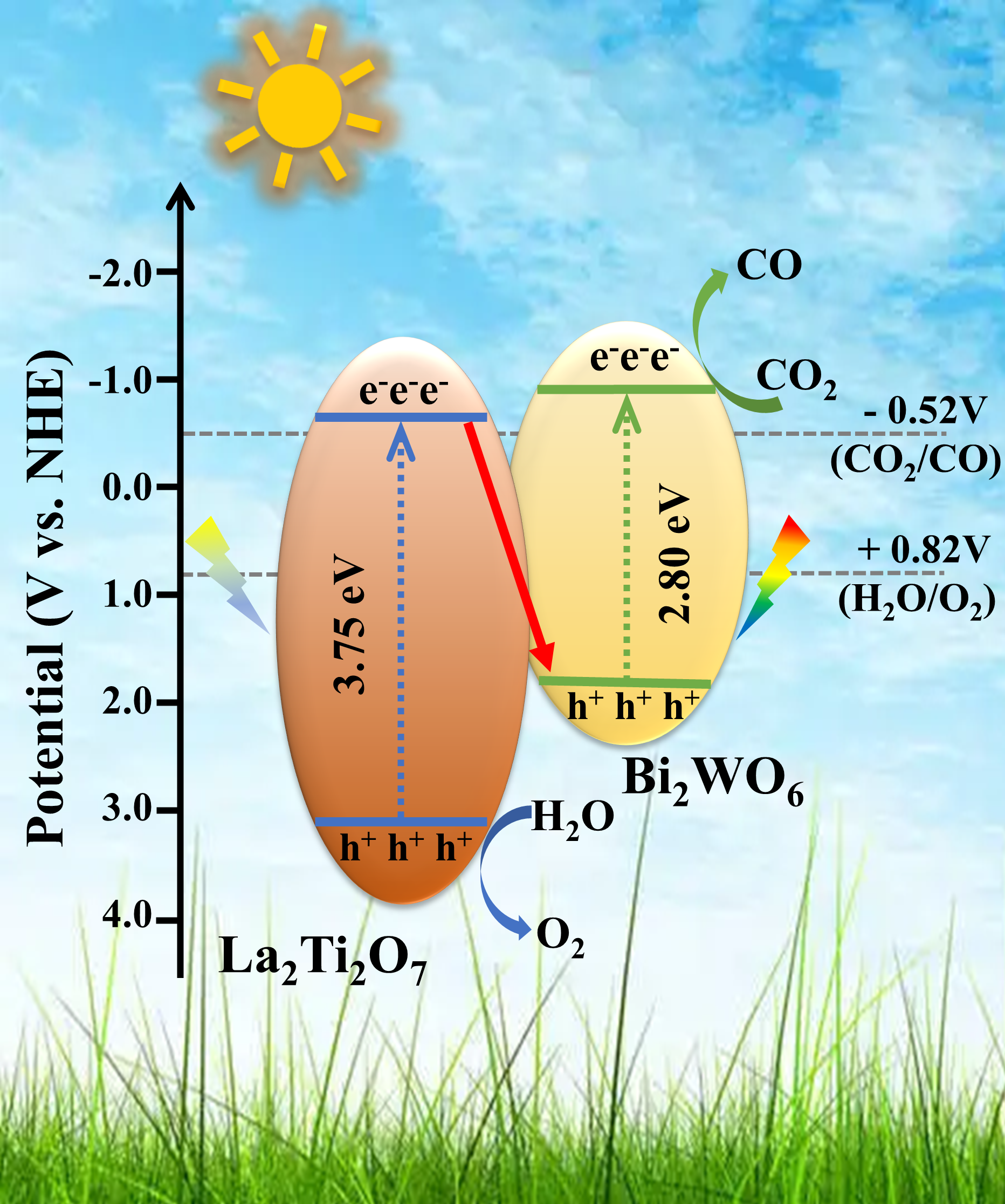 A direct Z-scheme Bi2WO6/La2Ti2O7 photocatalyst for selective reduction ...